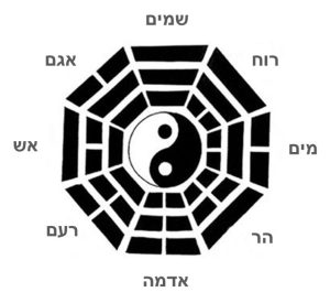 8 הטריגרמות ba-gua