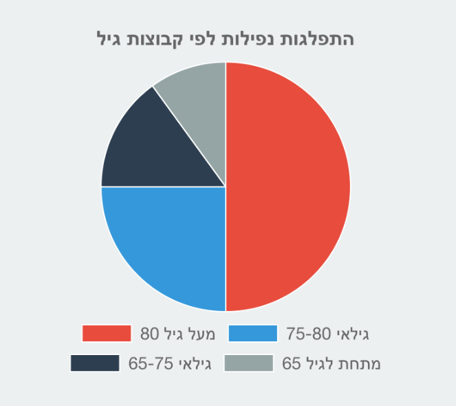 נפילות